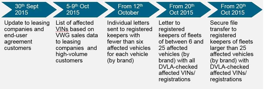 volkswagen emissions communications to corporate customers