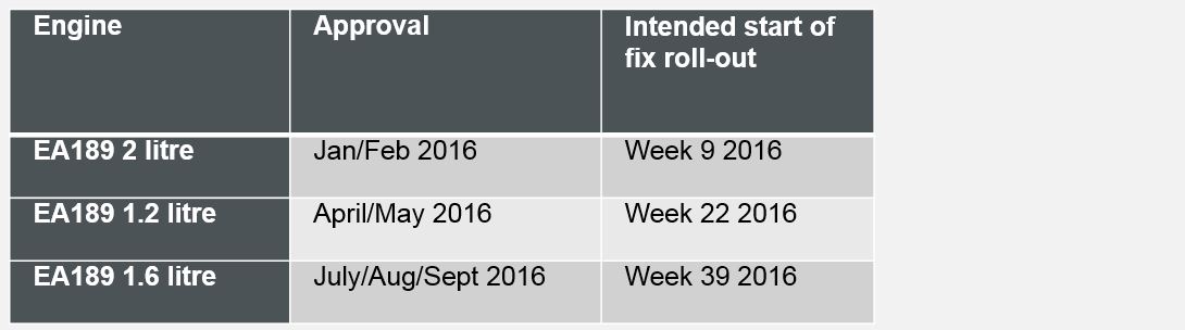 volkswagen emissions provisional timetable